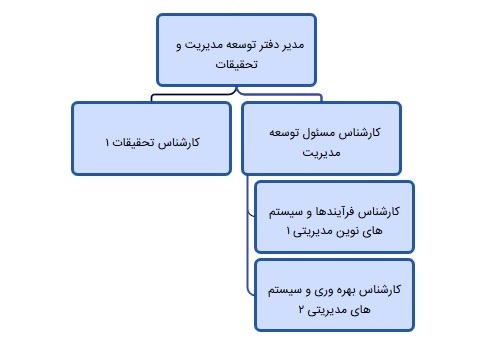 research flochart